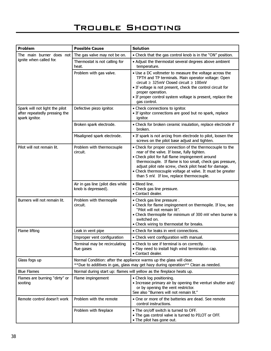 Enviro C-10381, C-11290 owner manual Trouble Shooting, Problem Possible Cause Solution 