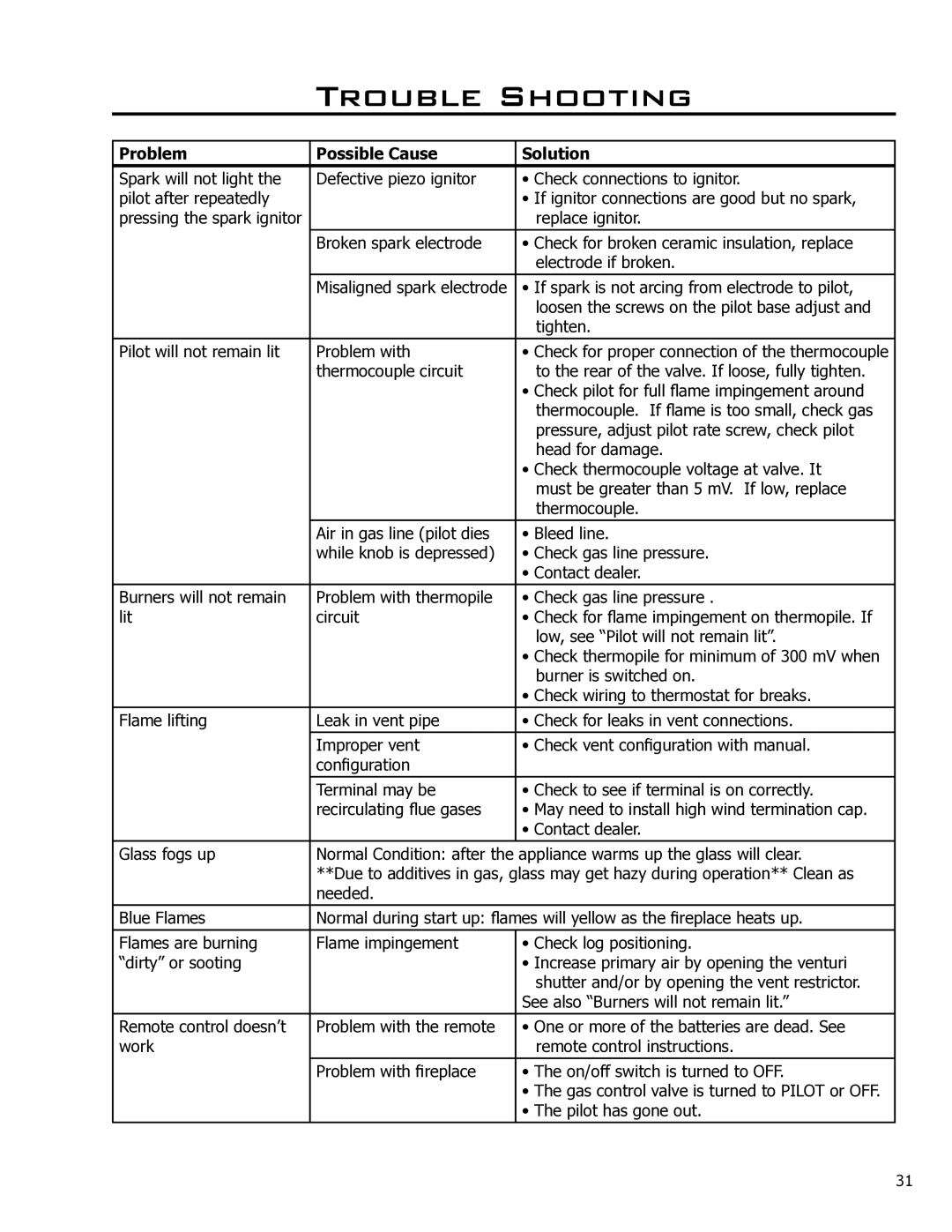 Enviro 50-927, C-10791 owner manual Trouble Shooting, Problem Possible Cause Solution 