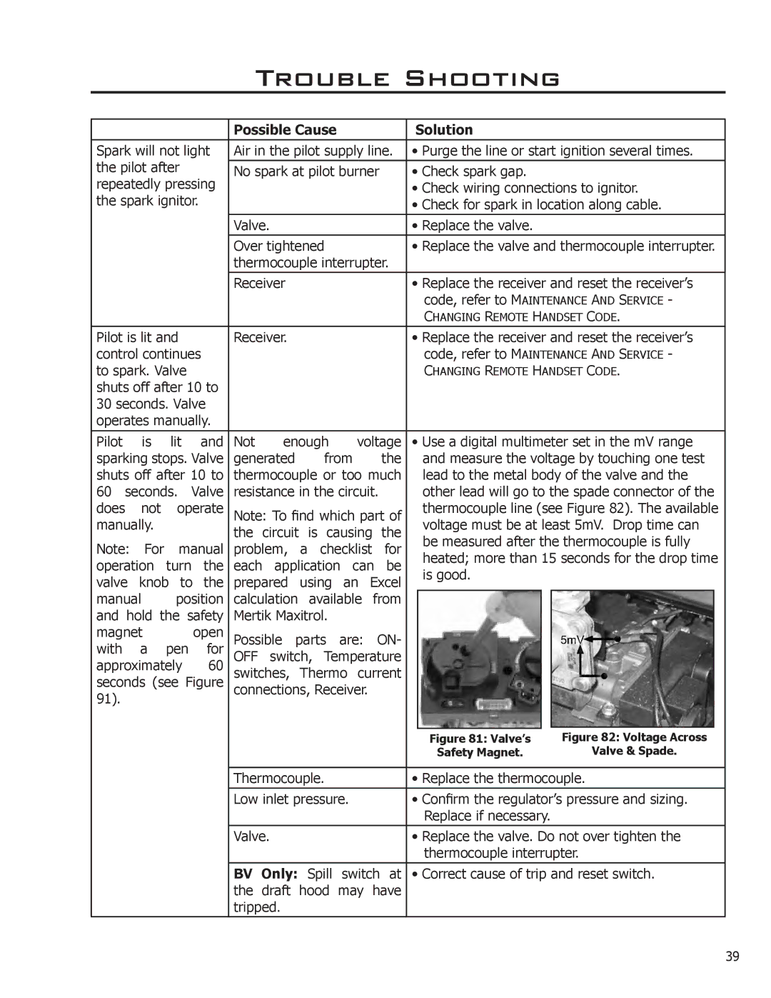 Enviro C-11253, C-11102, 50-1472 owner manual Possible Cause Solution, Valve’s 