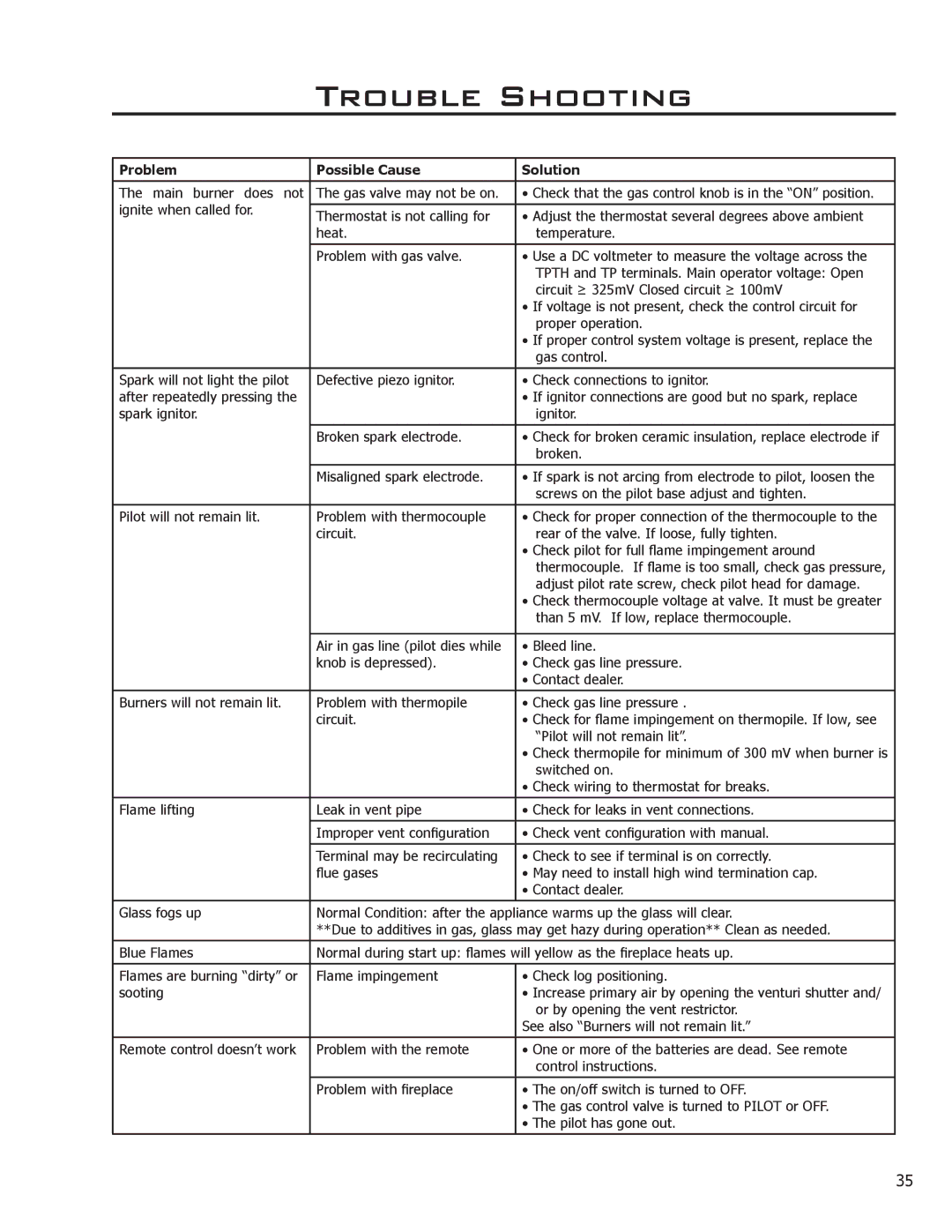 Enviro C-11275 owner manual Trouble Shooting, Problem Possible Cause Solution 