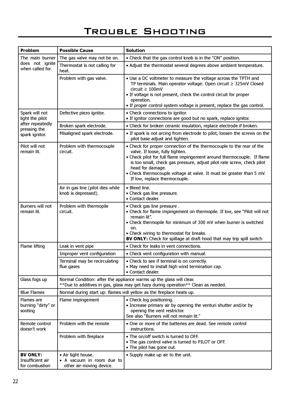 Enviro C-11288 owner manual Trouble Shooting, Problem Possible Cause Solution 