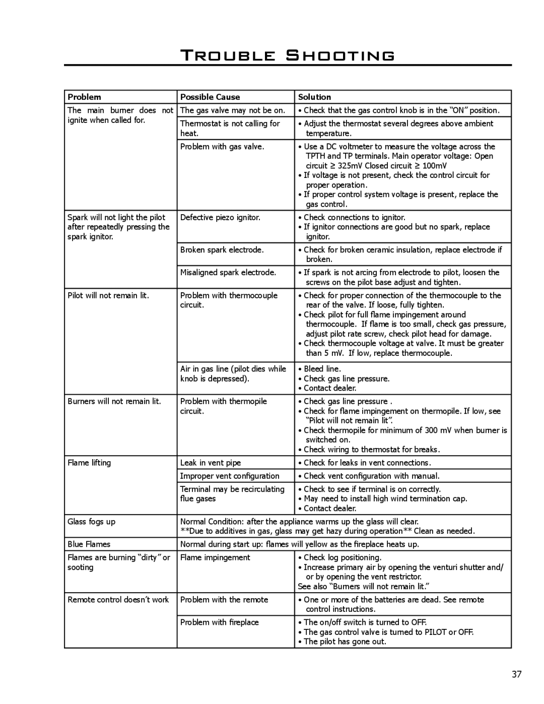 Enviro Cara owner manual Trouble Shooting, Problem Possible Cause Solution 