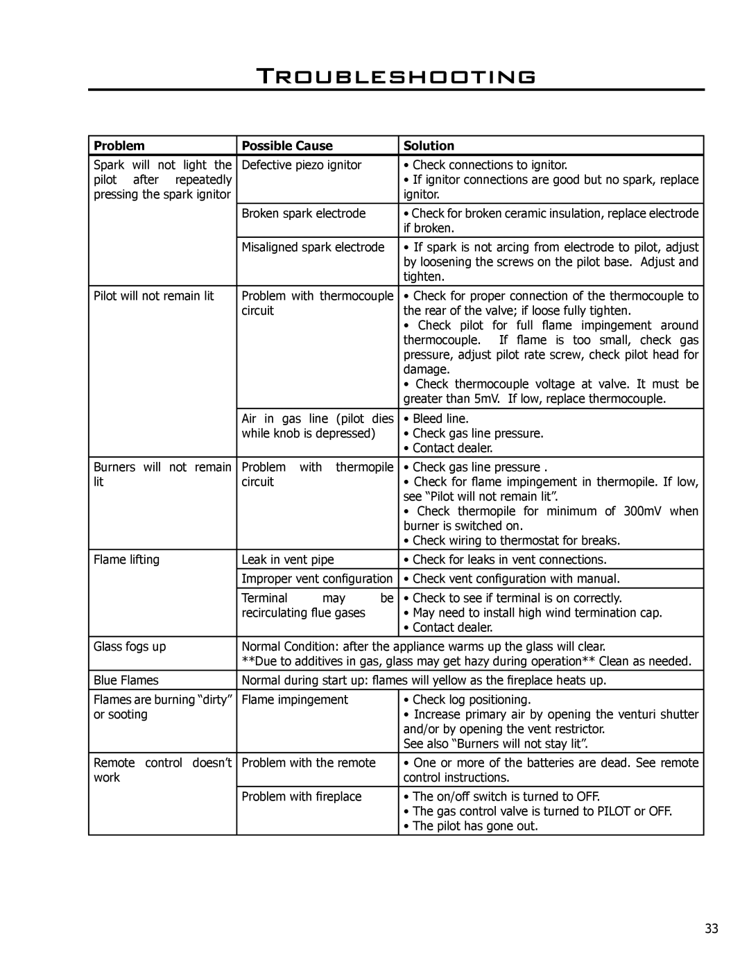 Enviro DV42DX owner manual Troubleshooting, Problem Possible Cause Solution 