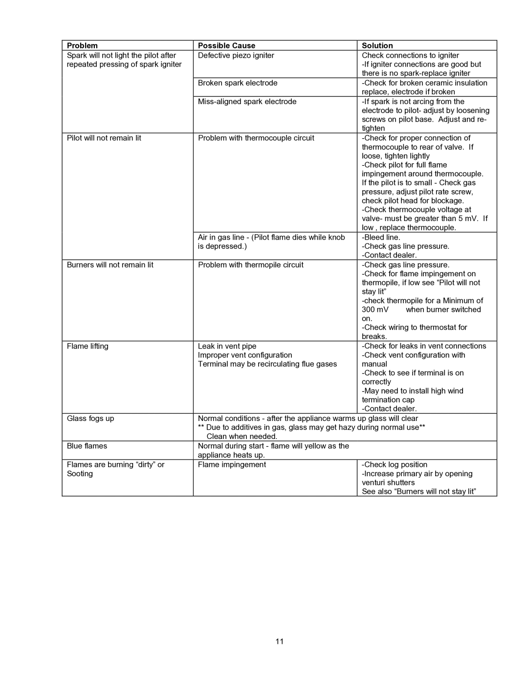 Enviro EG 28 B owner manual Problem Possible Cause Solution 