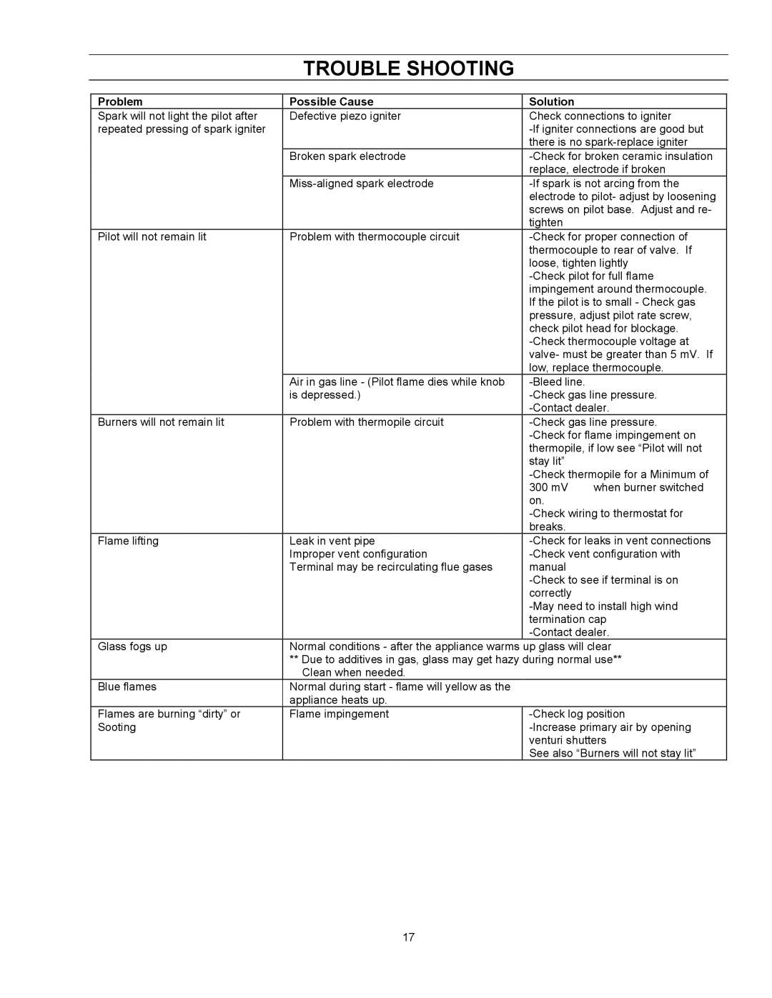 Enviro EG 28 owner manual Trouble Shooting, Problem Possible Cause Solution 