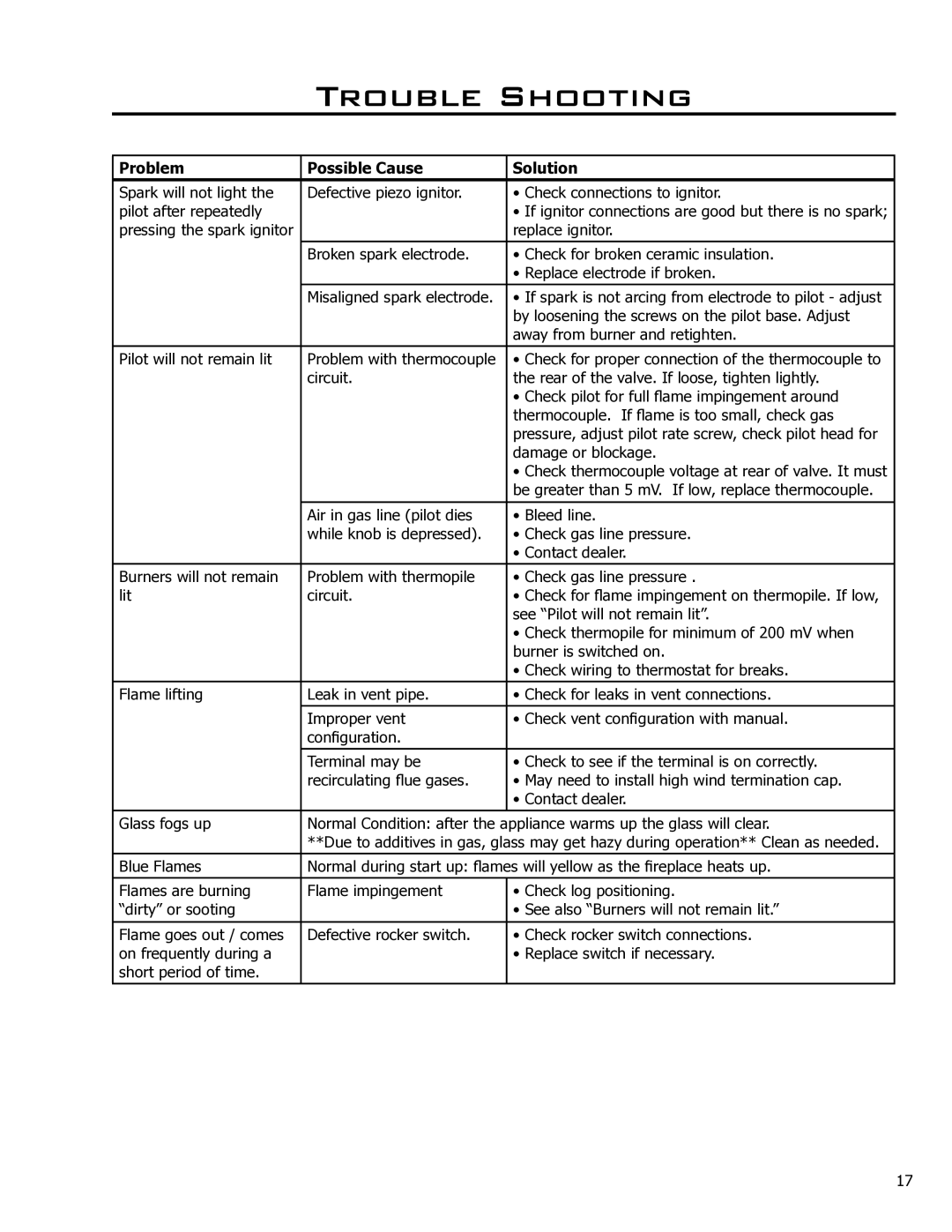 Enviro EG40-071 owner manual Trouble Shooting, Problem Possible Cause Solution 