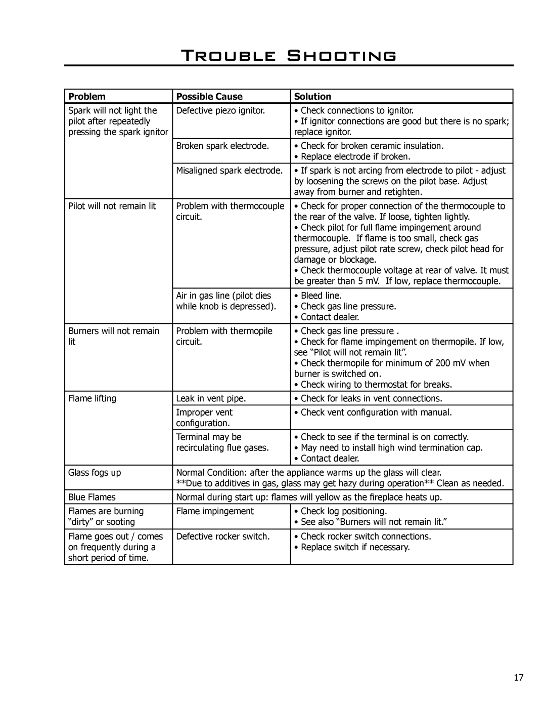 Enviro EG40 BV owner manual Trouble Shooting, Problem Possible Cause Solution 