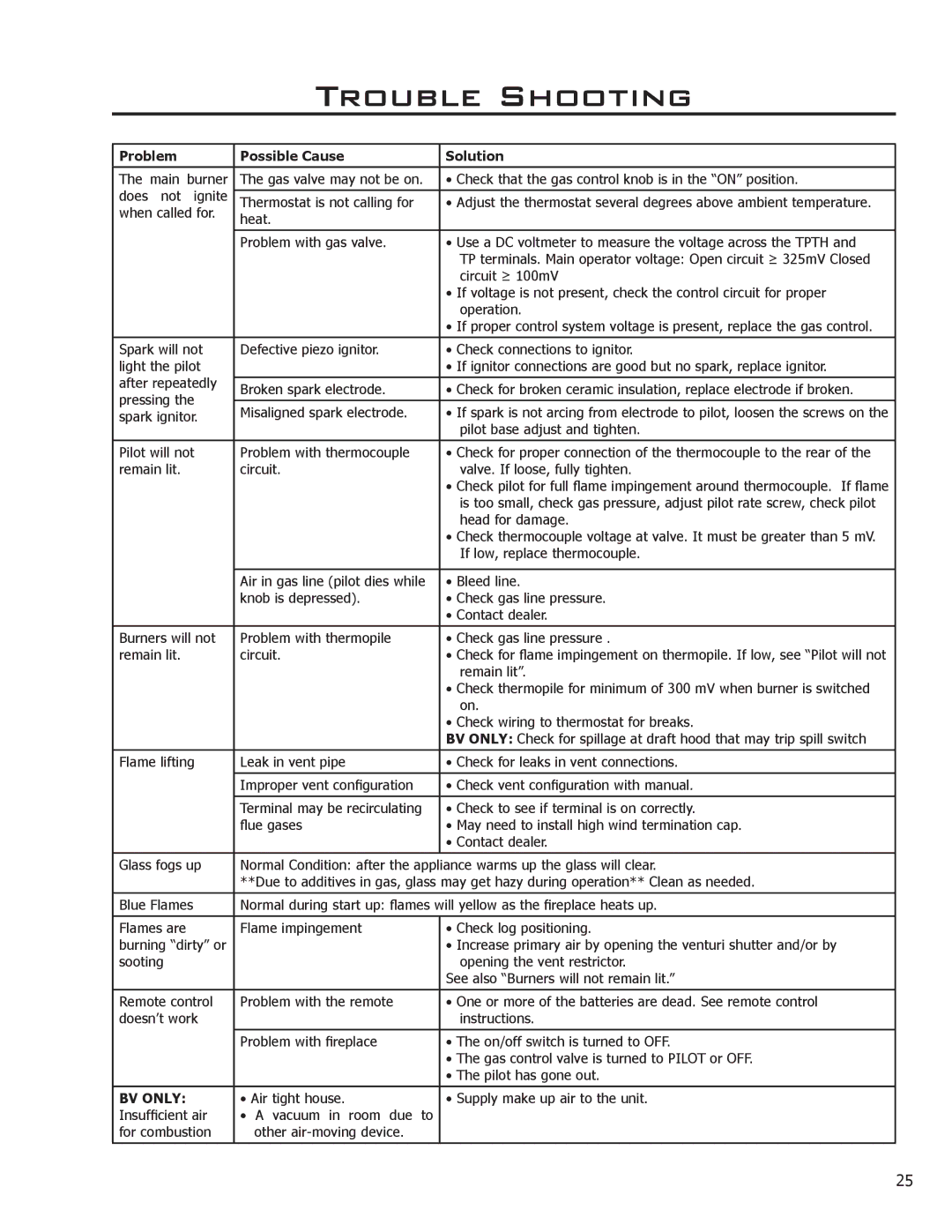 Enviro Indoor Gas Fireplace owner manual Trouble Shooting, Problem Possible Cause Solution 