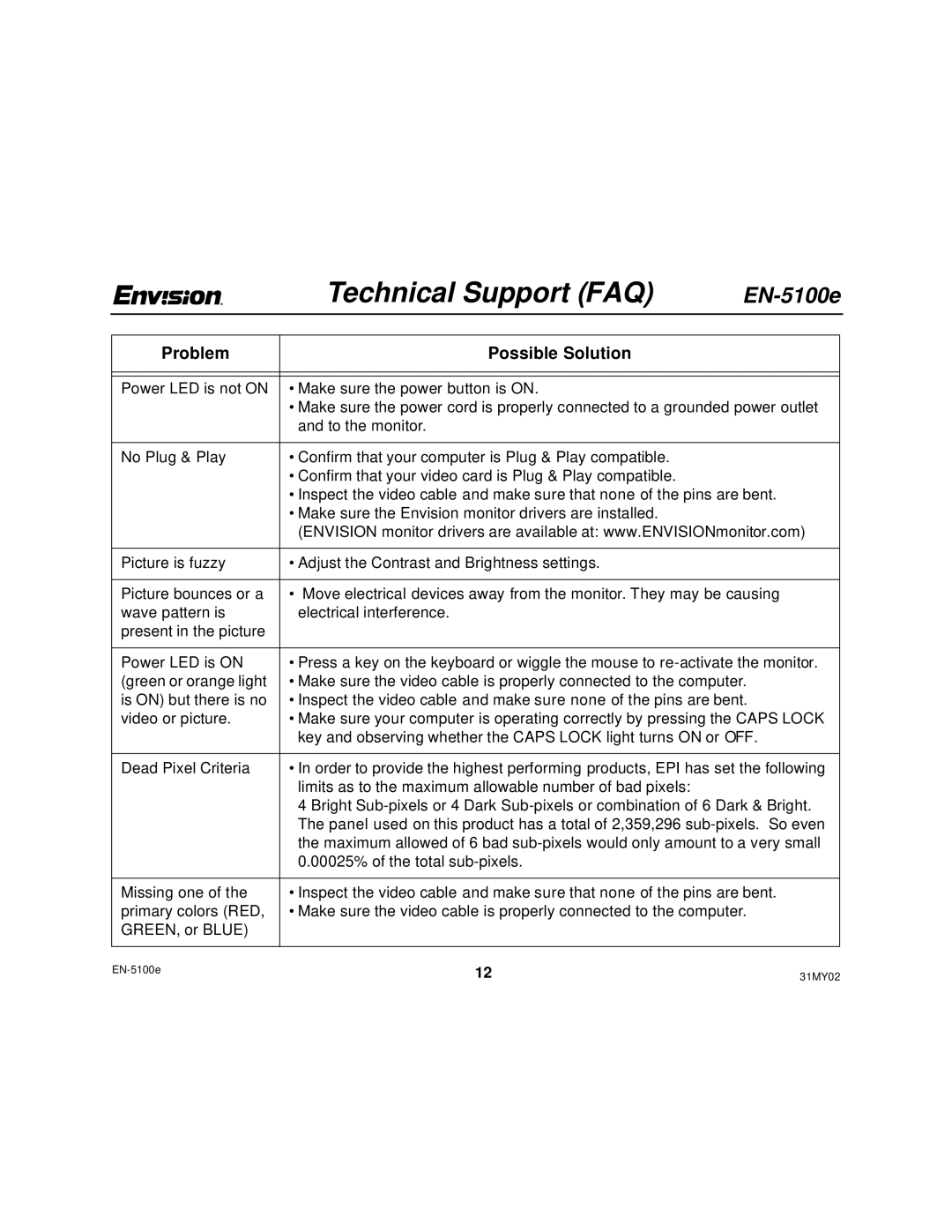 Envision Peripherals EN-5100E user manual Technical Support FAQ, Problem Possible Solution 