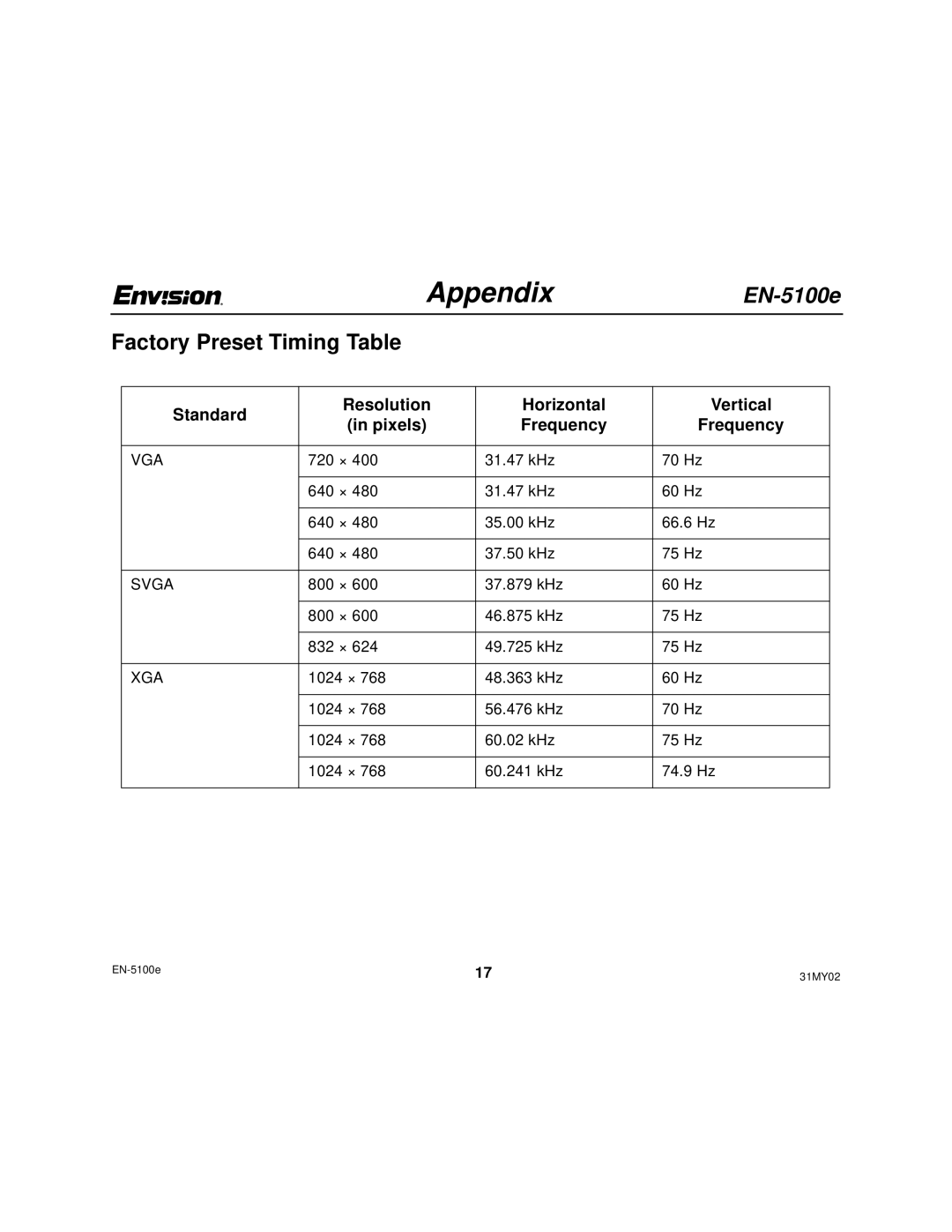 Envision Peripherals EN-5100E Factory Preset Timing Table, Standard Resolution Horizontal Vertical Pixels Frequency 