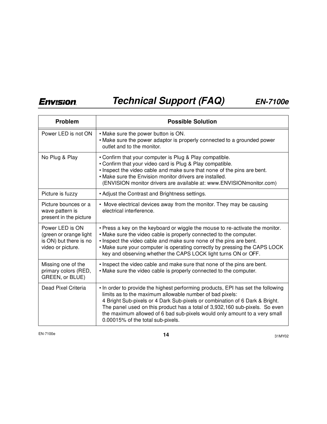 Envision Peripherals EN-7100e user manual Technical Support FAQ, Problem Possible Solution 