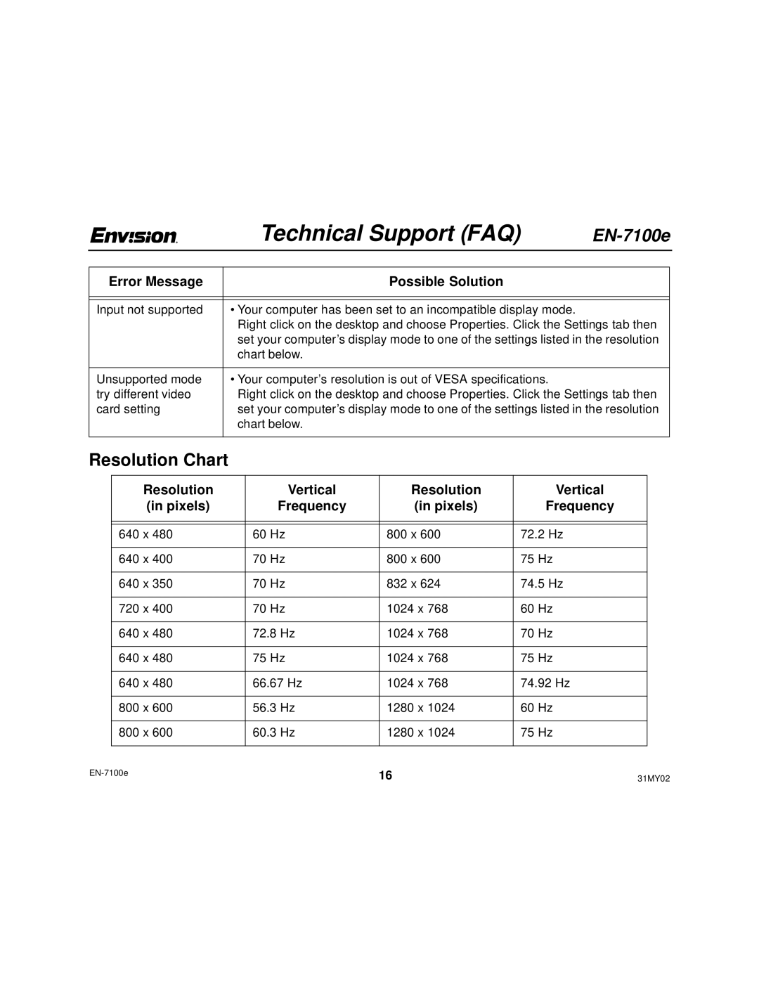 Envision Peripherals EN-7100e user manual Technical Support FAQ, Resolution Vertical Pixels Frequency 