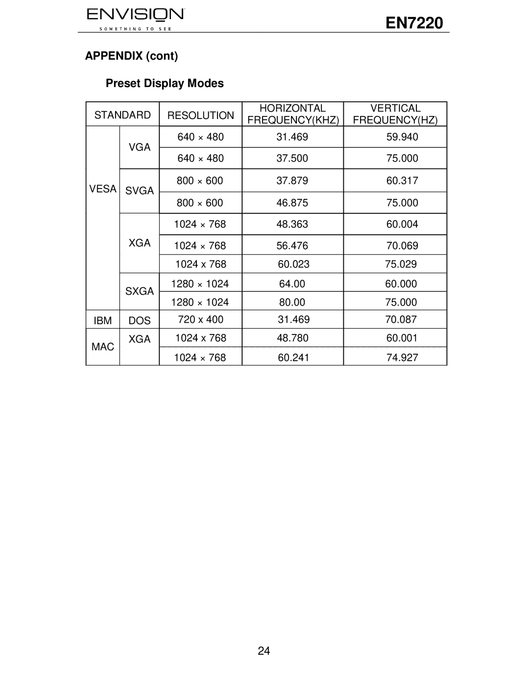 Envision Peripherals EN7220 user manual Appendix Preset Display Modes 