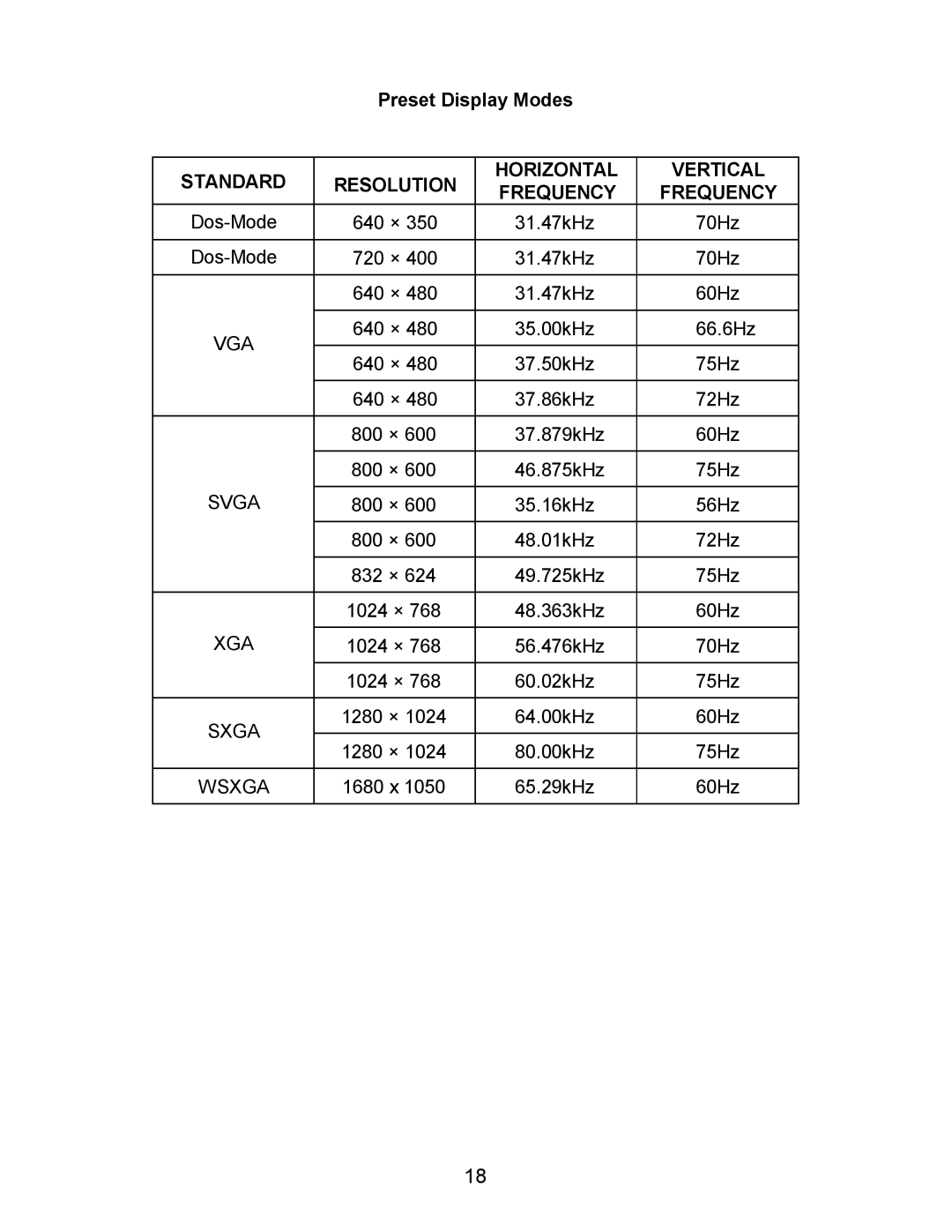 Envision Peripherals G2016wa manual Standard Resolution Horizontal Vertical Frequency 