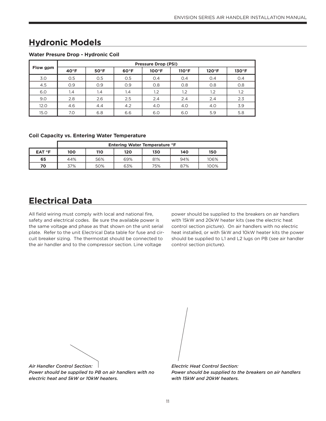 Envision Peripherals IM1603 installation manual Electrical Data, Water Presure Drop Hydronic Coil 