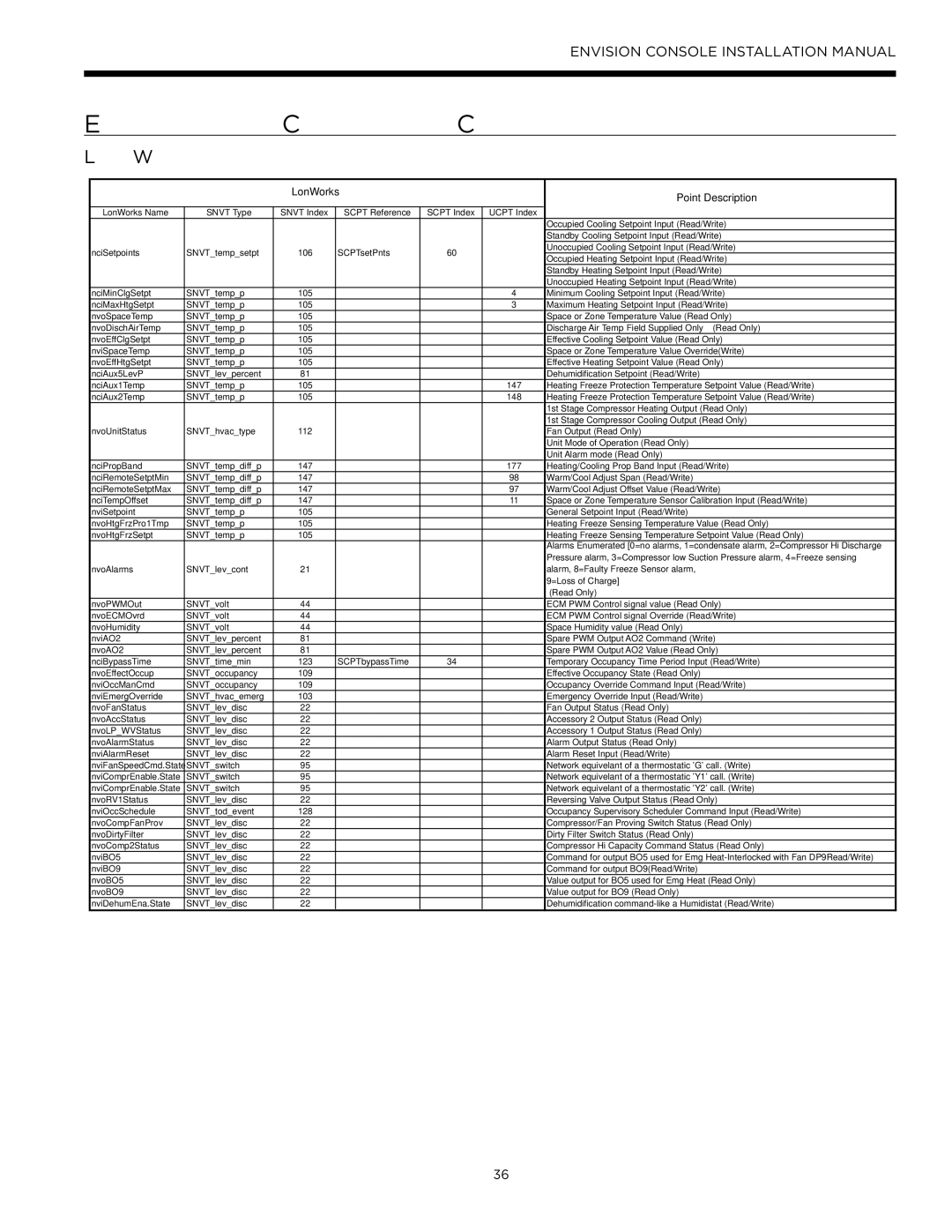 Envision Peripherals IM1609 10, IM1609 08 installation manual LonWorks Point Description 