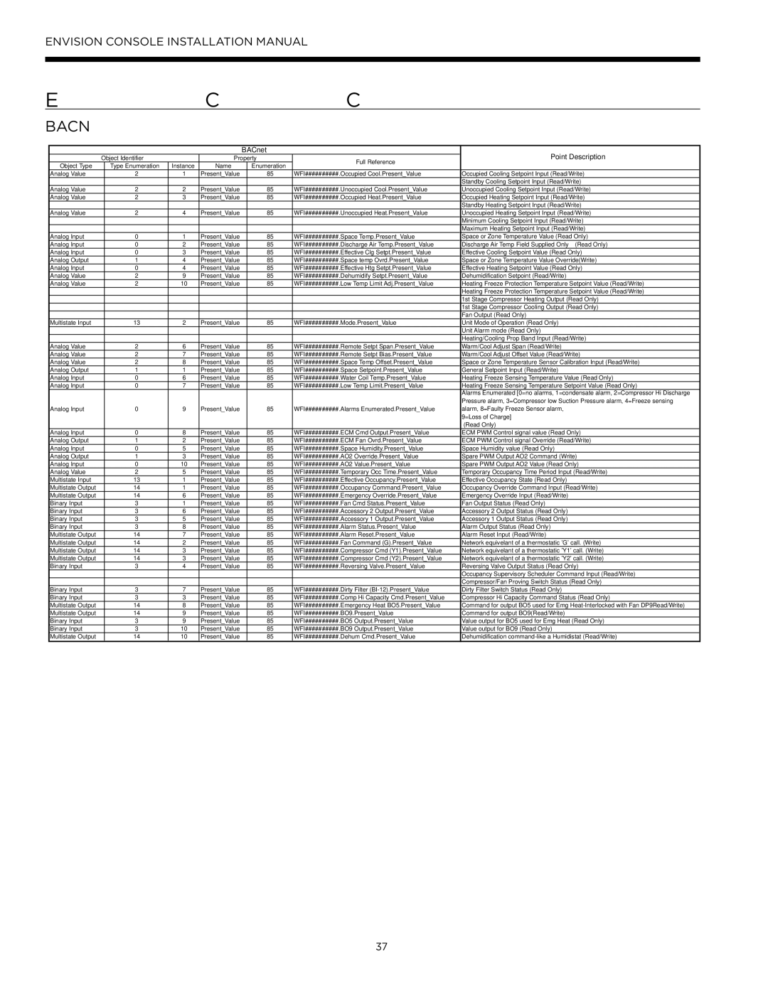 Envision Peripherals IM1609 08, IM1609 10 installation manual BACNet, BACnet Point Description 