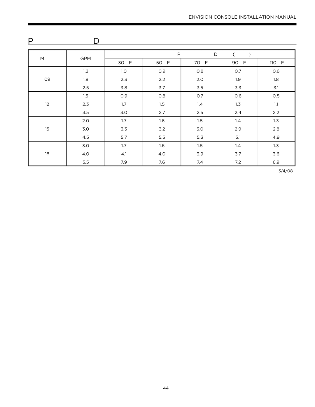 Envision Peripherals IM1609 10, IM1609 08 installation manual Pressure Drop 