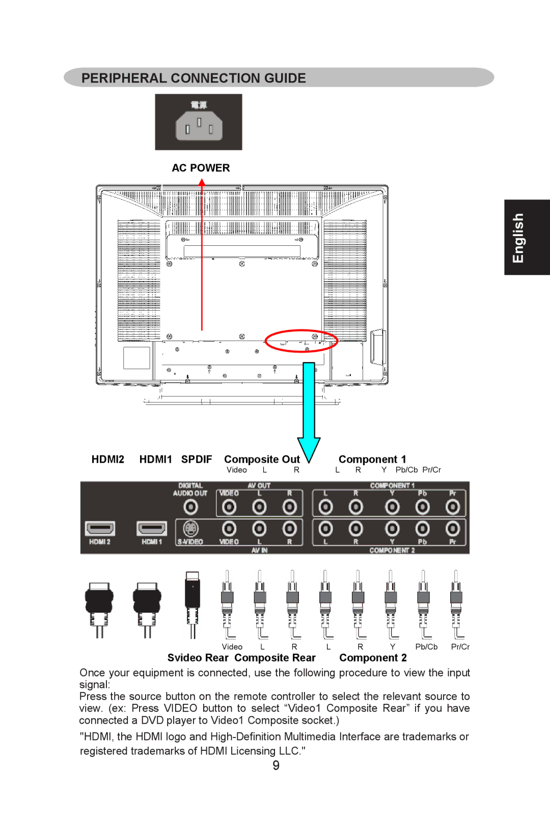 Envision Peripherals L32W661 manual Peripheral Connection Guide, Svideo Rear Composite Rear Component 