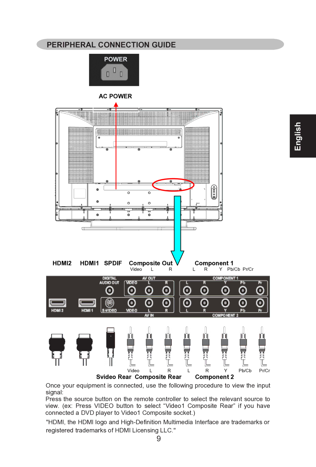 Envision Peripherals L42W761 manual Peripheral Connection Guide, Svideo Rear Composite Rear Component 