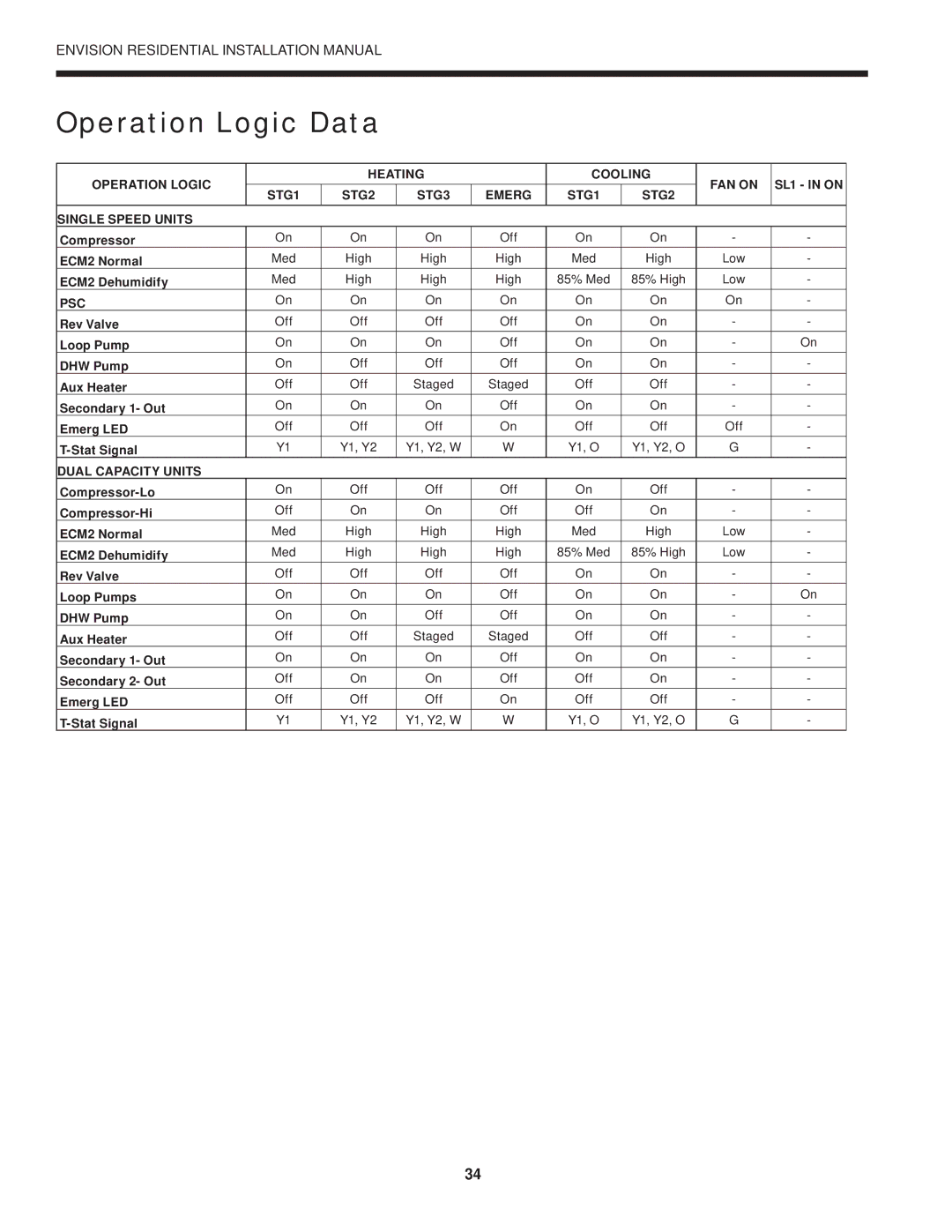 Envision Peripherals R-410A installation manual Operation Logic Data, Psc 