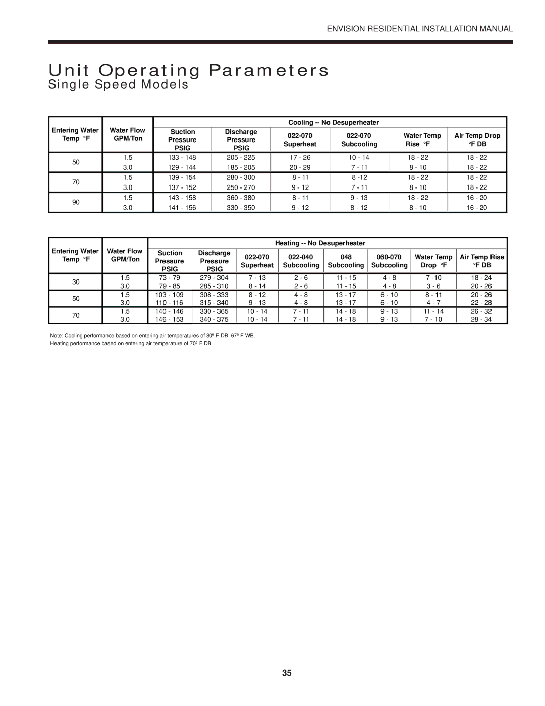 Envision Peripherals R-410A installation manual Unit Operating Parameters, Single Speed Models 