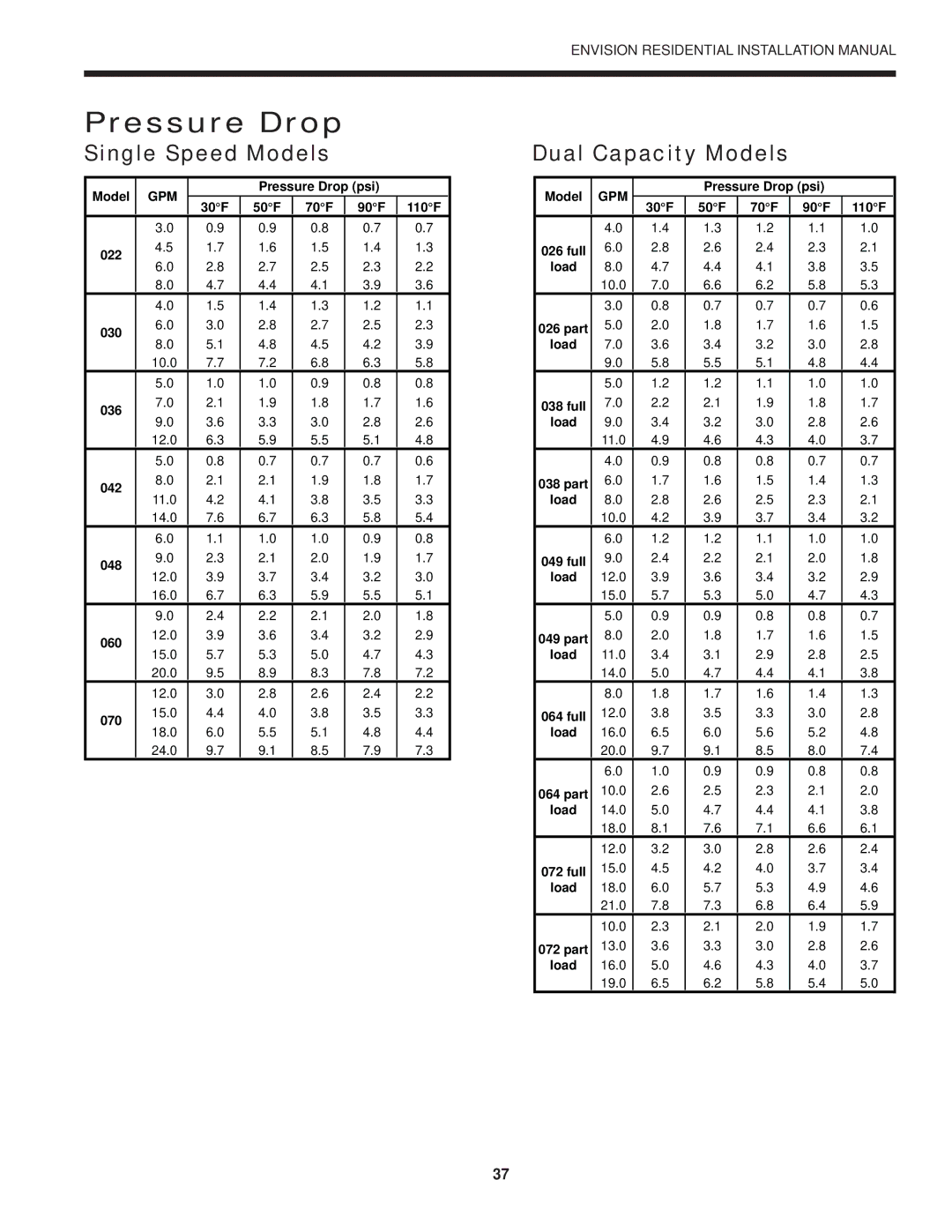 Envision Peripherals R-410A installation manual Pressure Drop, Gpm 