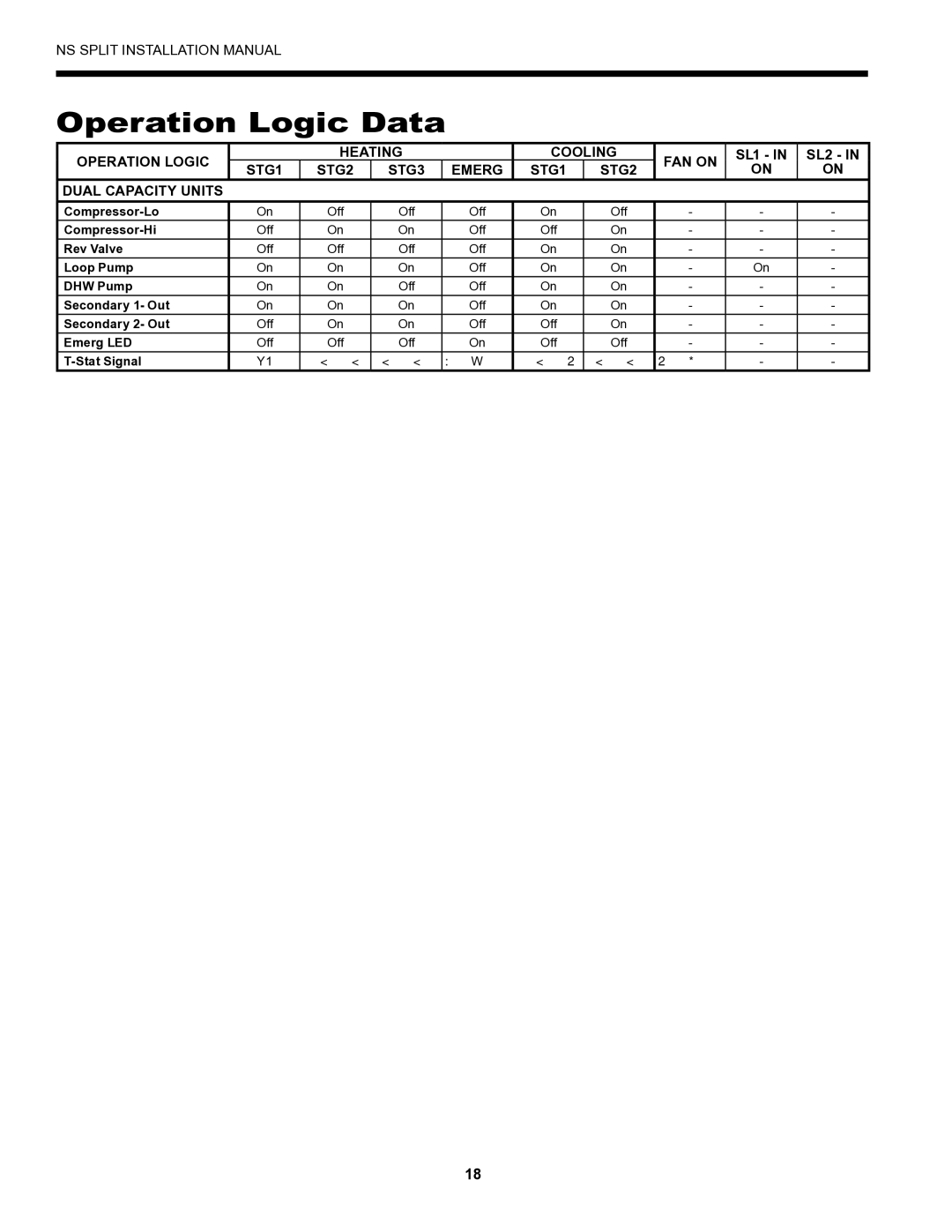 Envision Peripherals Series installation manual Operation Logic Data, STG1 STG2 STG3 Emerg Dual Capacity Units 