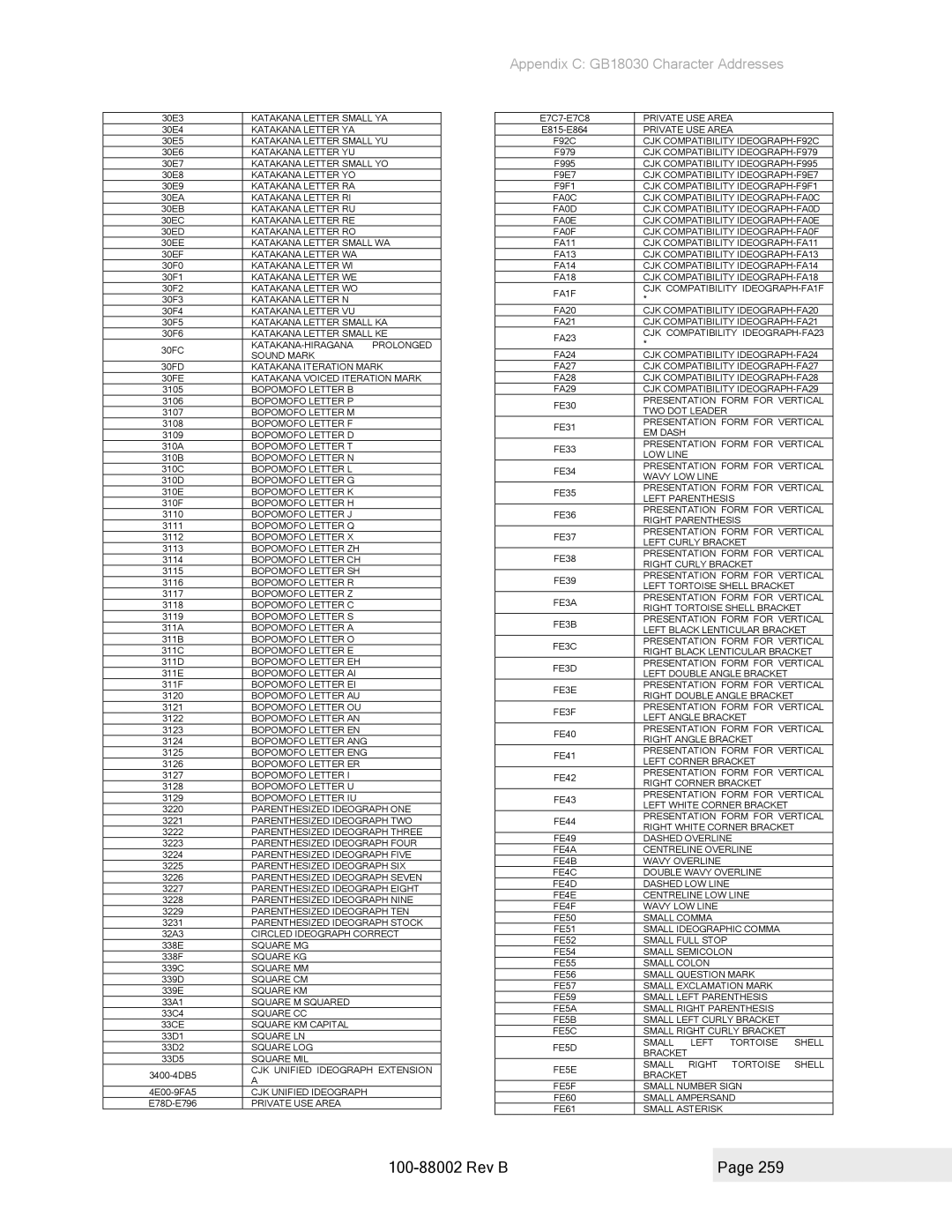 Epson 100-88002 manual Katakana Letter Small YA 