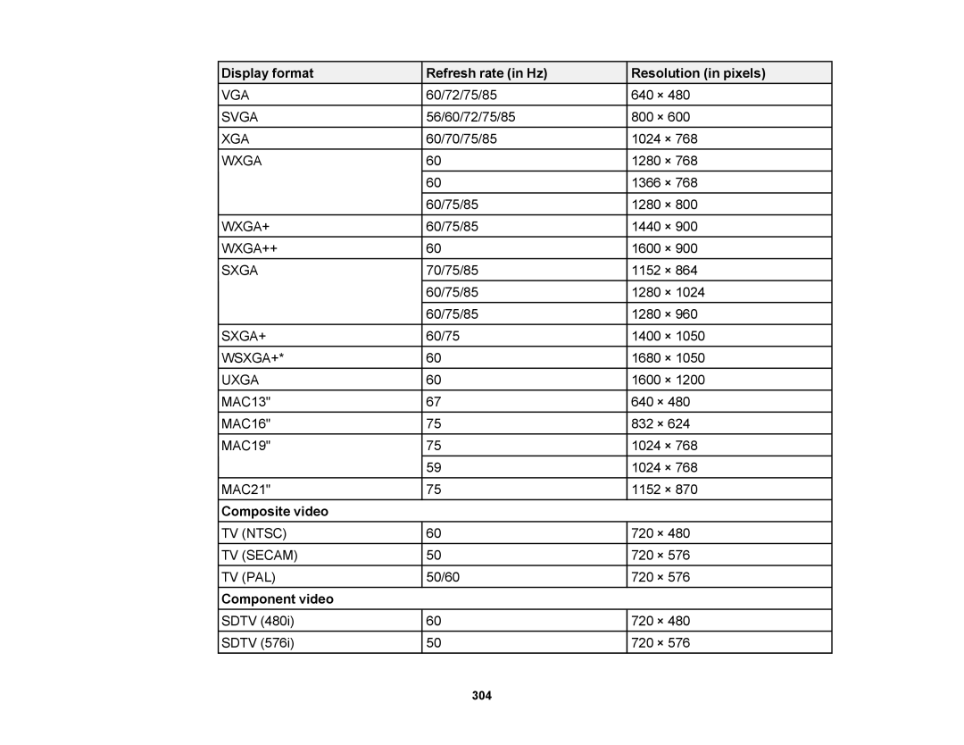 Epson 1430Wi, 1420Wi manual Display format Refresh rate in Hz Resolution in pixels, Composite video, Component video 