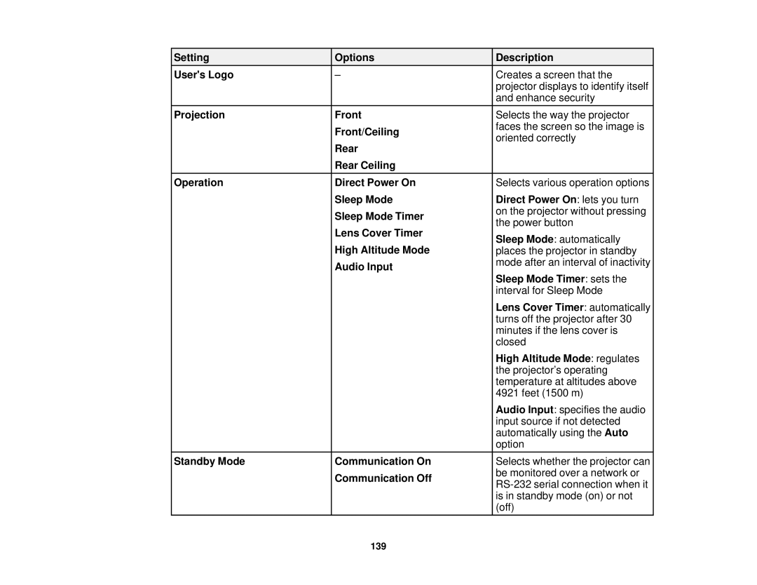 Epson 1930 Setting Options Description Users Logo, Projection Front, Front/Ceiling, Rear Ceiling Operation Direct Power On 