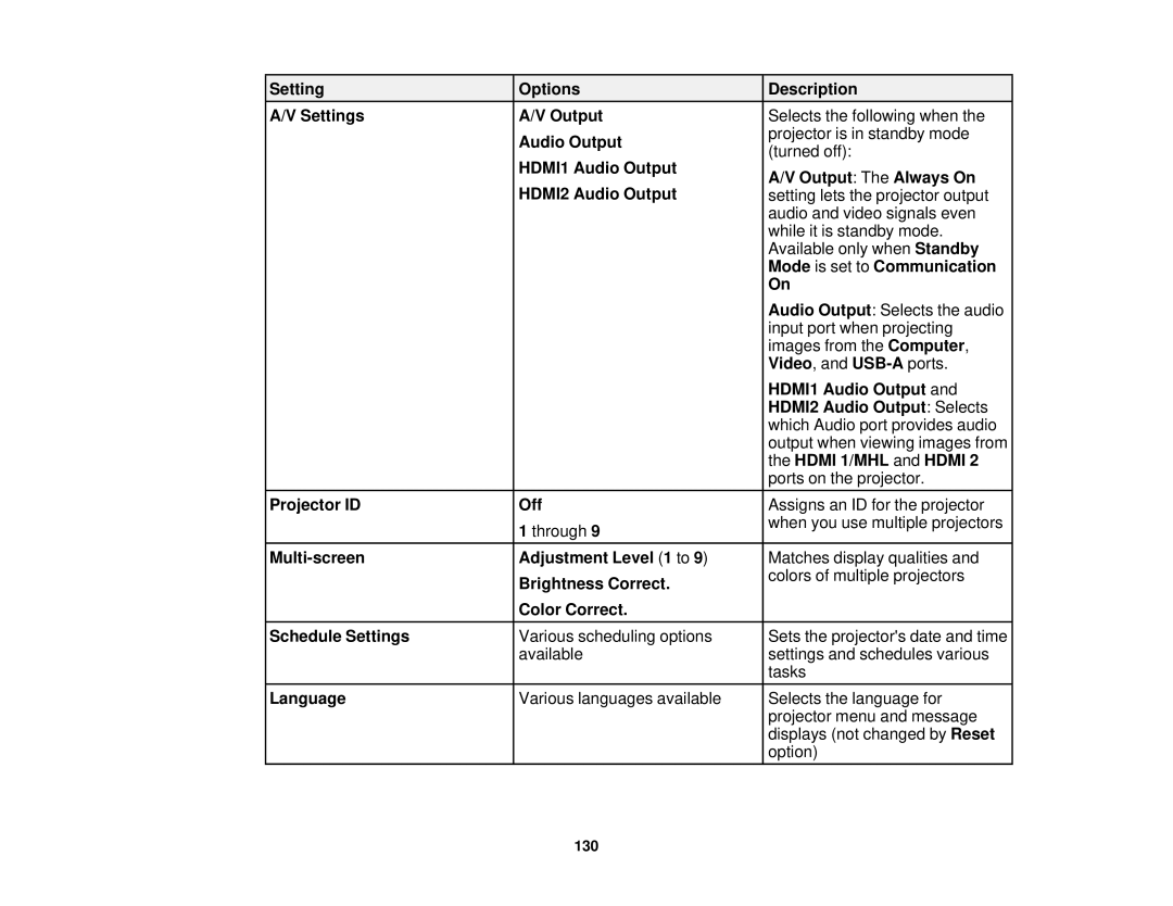 Epson 1975W Setting Options Description Settings Output, HDMI1 Audio Output, Output The Always On, HDMI2 Audio Output 