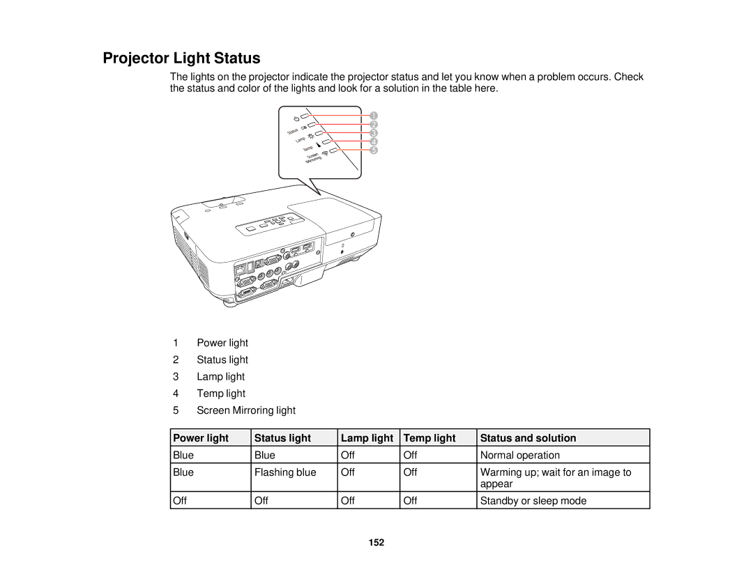 Epson 1970W, 1985WU, 1975W, 1980MWU manual Projector Light Status 