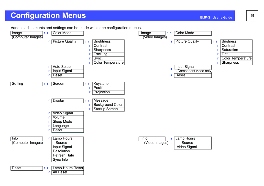 Epson 1EMP-S1 manual Configuration Menus, R r r 