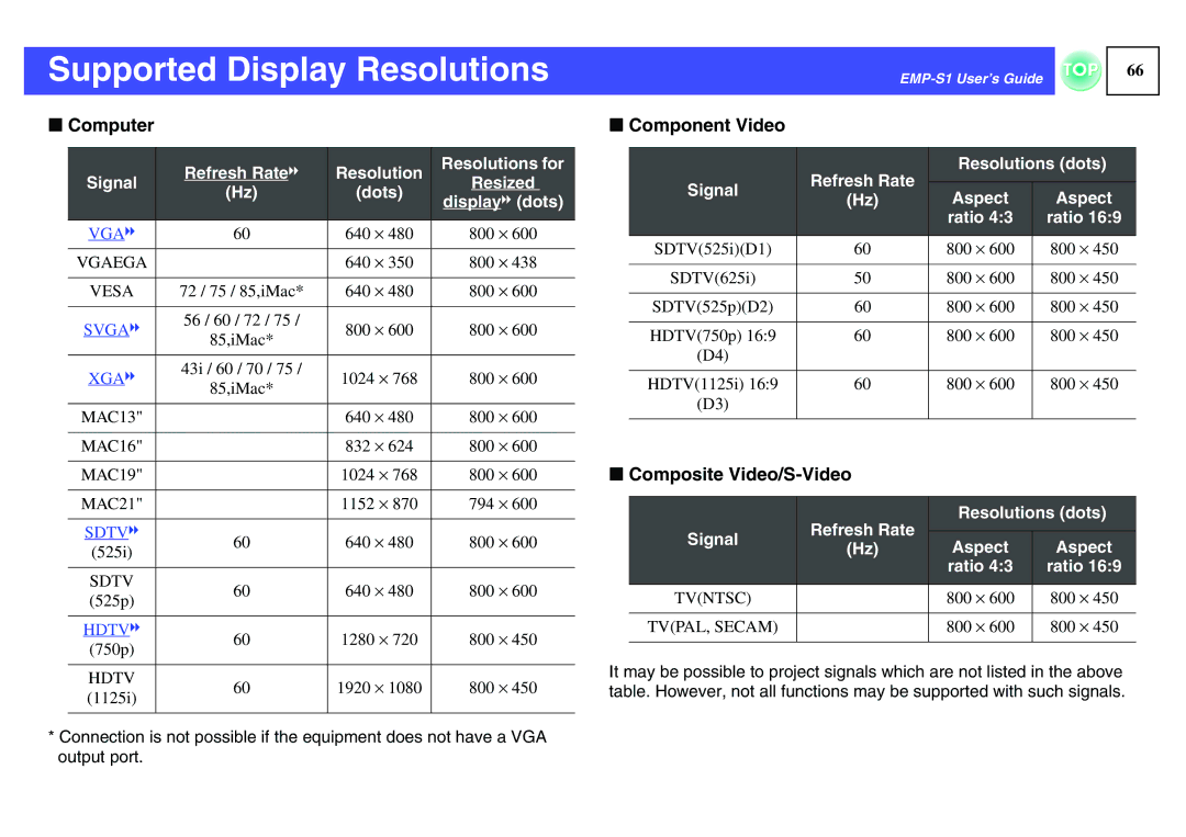 Epson 1EMP-S1 manual Supported Display Resolutions, Computer, Component Video, Composite Video/S-Video 