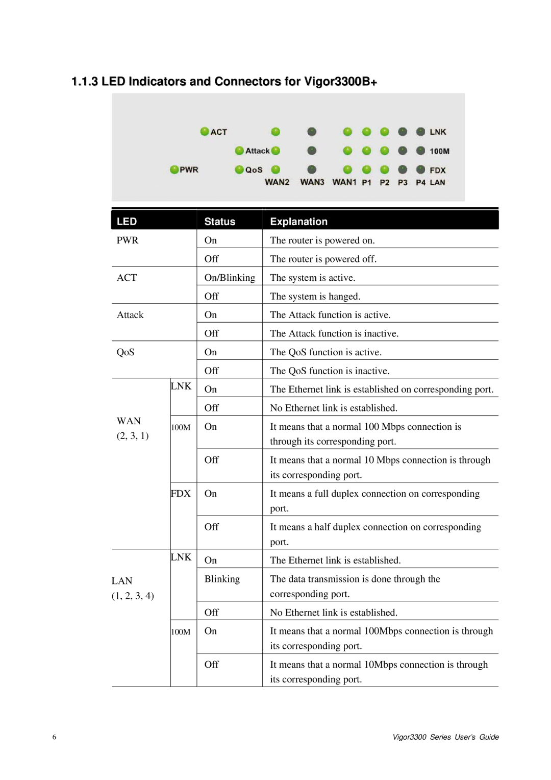 Epson manual LED Indicators and Connectors for Vigor3300B+ 