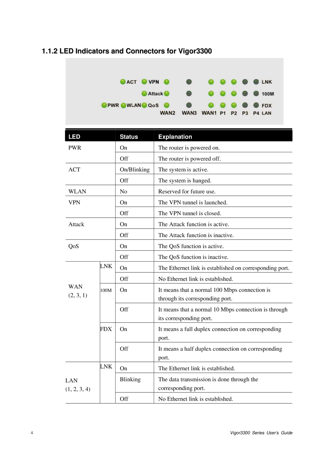 Epson manual LED Indicators and Connectors for Vigor3300, Wan 