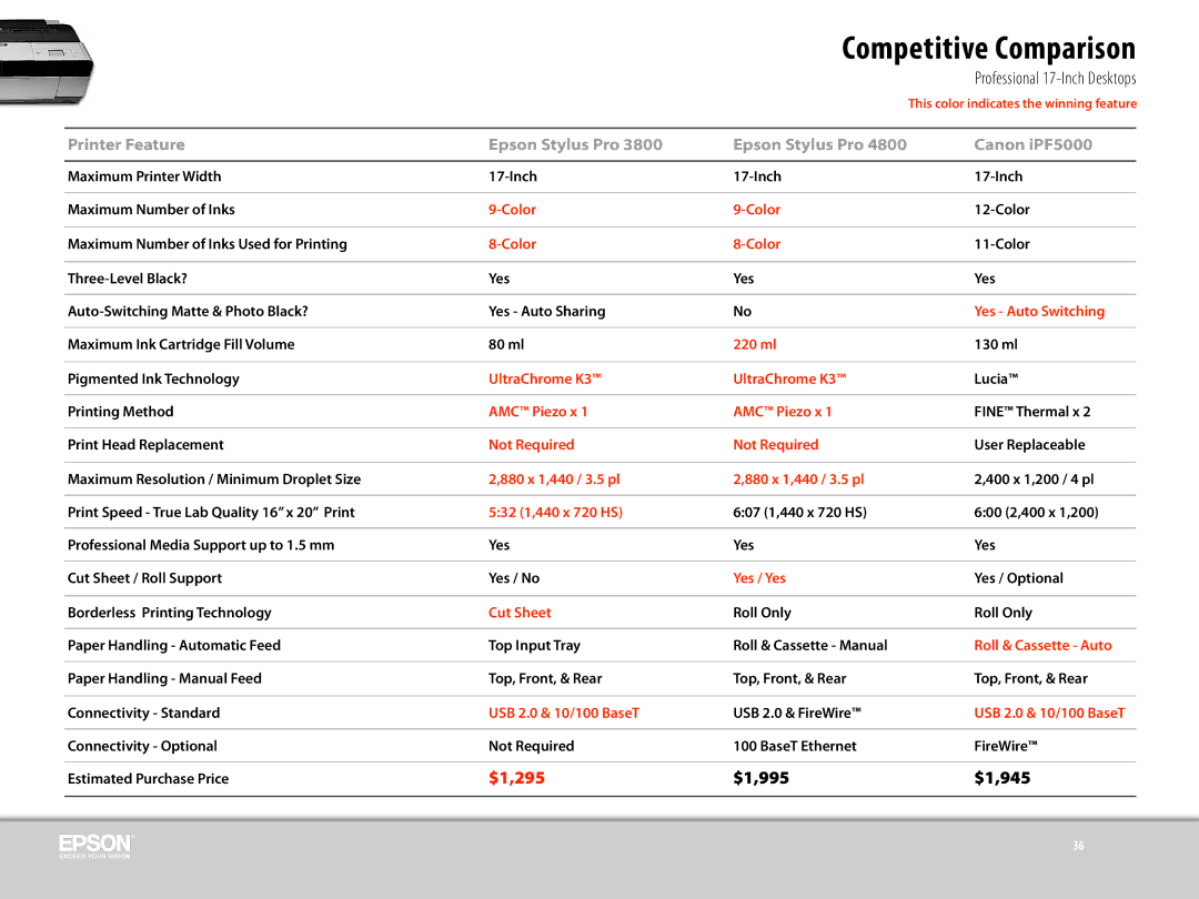 Epson 3800 manual Competitive Comparison, Professional 17-Inch Desktops 