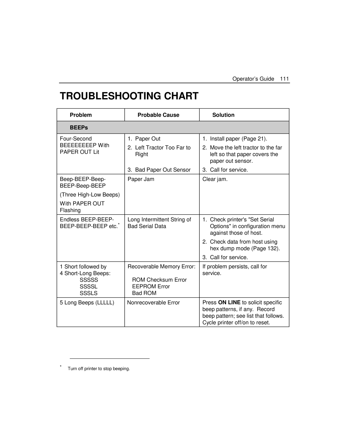 Epson 4100 manual Troubleshooting Chart, Problem Probable Cause Solution BEEPs 