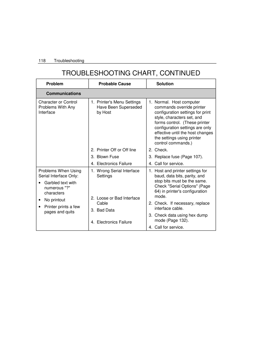 Epson 4100 manual Problem Probable Cause Solution Communications 