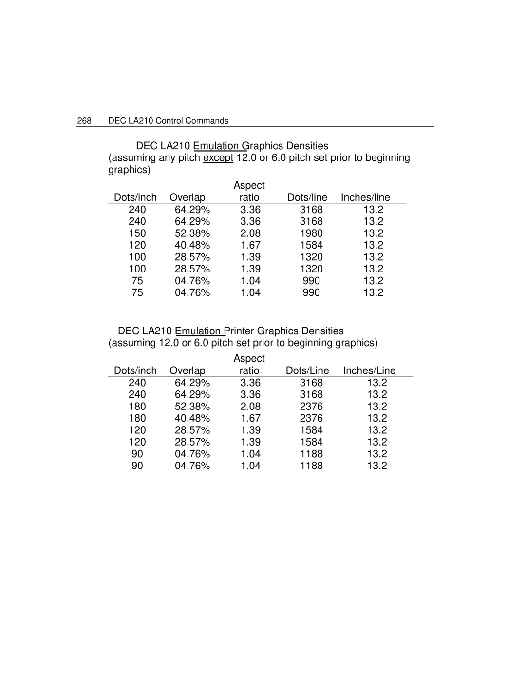 Epson 4100 manual DEC LA210 Emulation Graphics Densities, Aspect Dots/inch Overlap Ratio Dots/line Inches/line 