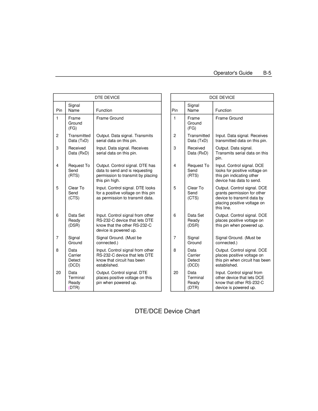 Epson 4100 manual DTE/DCE Device Chart, DTE Device 