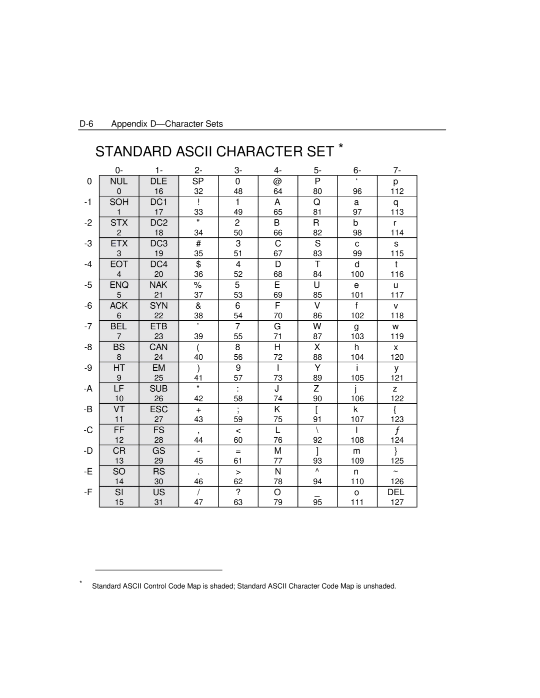 Epson 4100 manual Standard Ascii Character SET, Del 