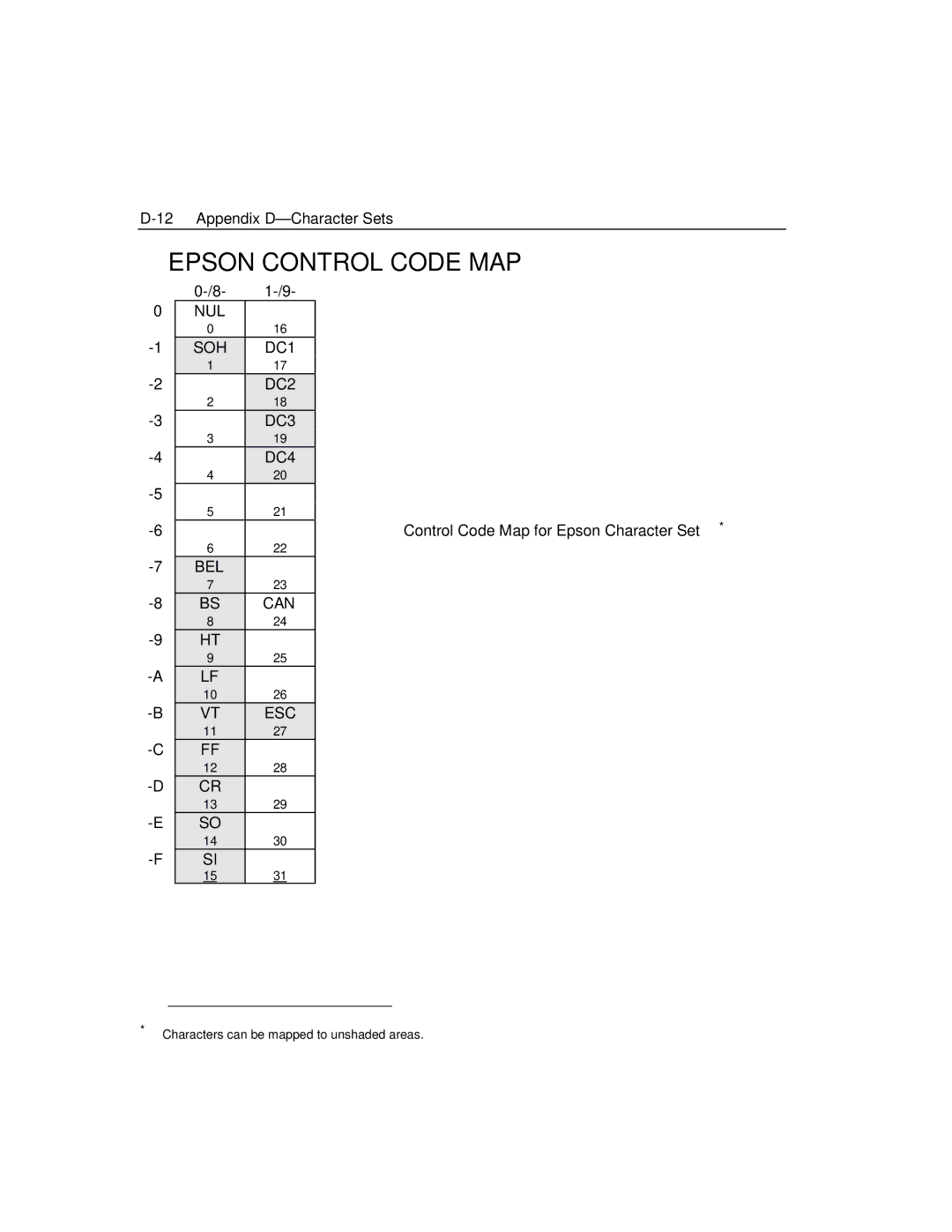 Epson 4100 manual Epson Control Code MAP 