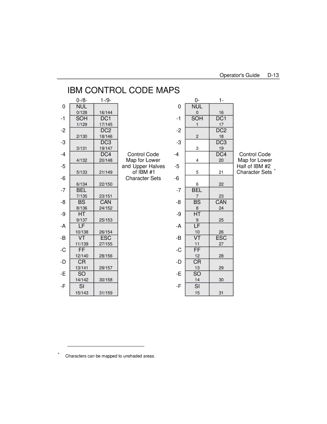 Epson 4100 manual IBM Control Code Maps, Operators Guide D-13 