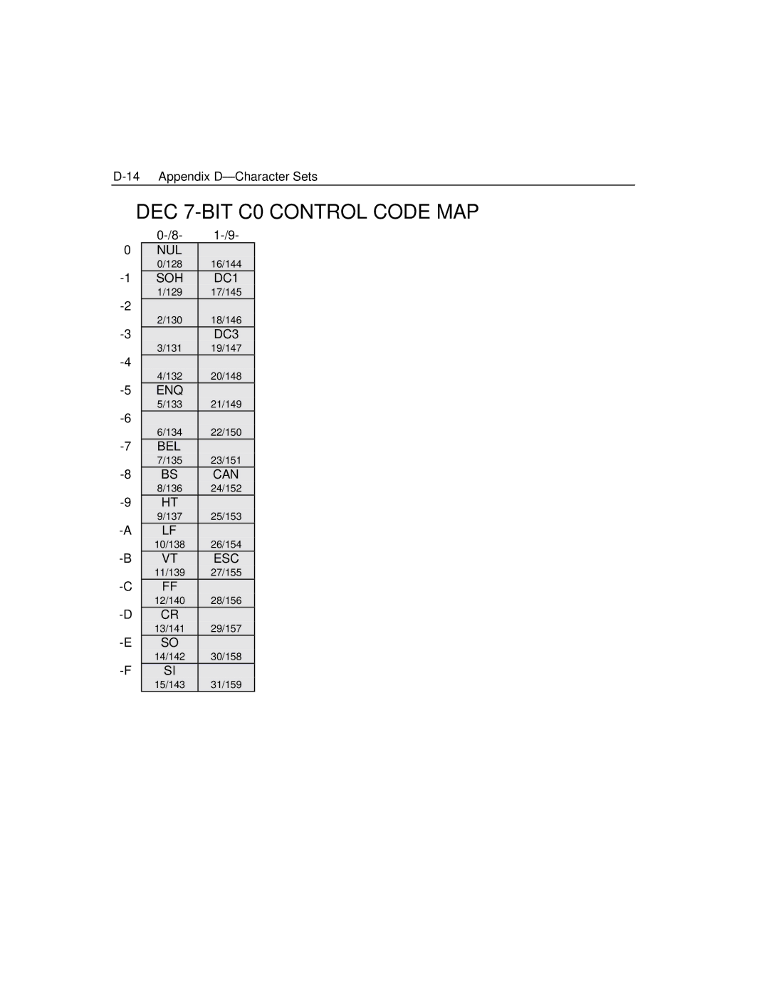 Epson 4100 manual DEC 7-BIT C0 Control Code MAP 