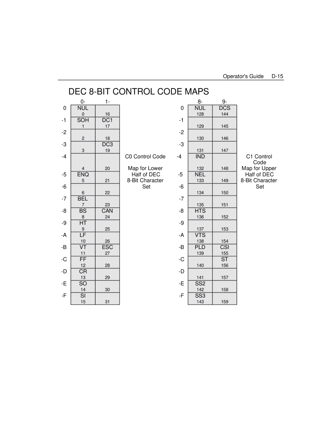 Epson 4100 manual DEC 8-BIT Control Code Maps, Operators Guide D-15 