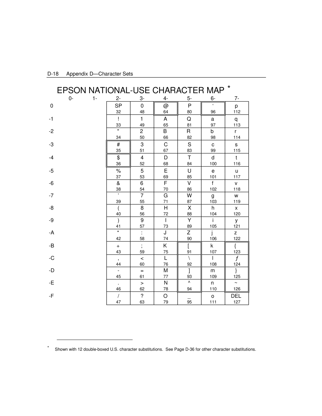 Epson 4100 manual Epson NATIONAL-USE Character MAP, 7 -8 -9 -A 