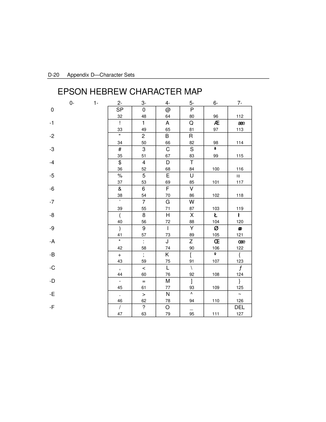 Epson 4100 manual Epson Hebrew Character MAP 