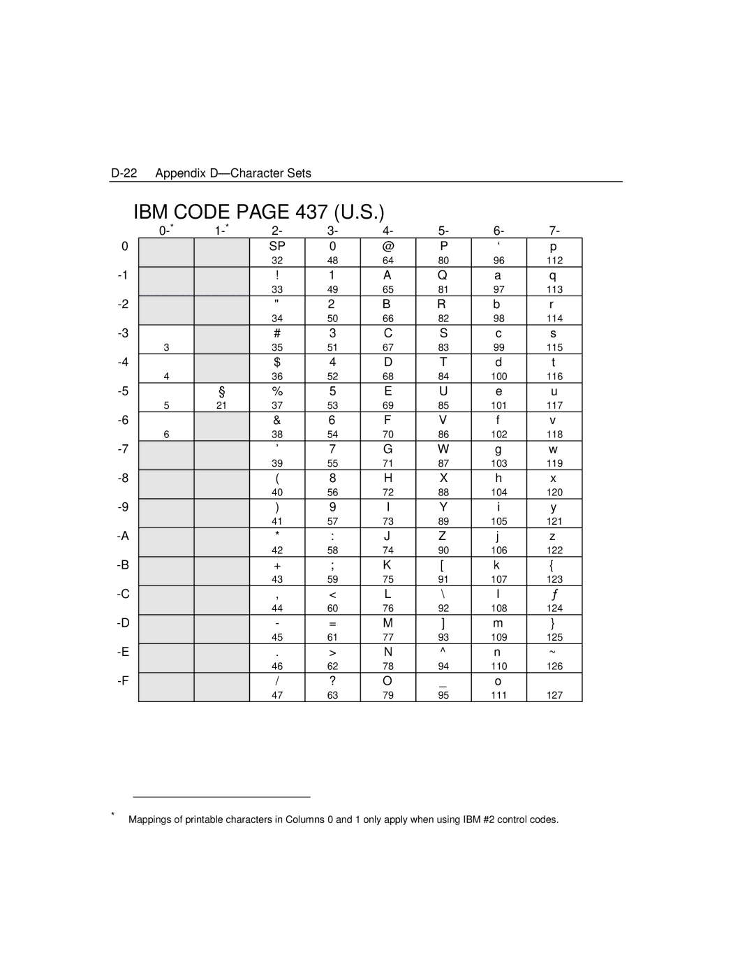 Epson 4100 manual IBM Code page 437 U.S 